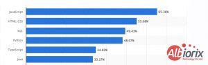 Python vs JavaScript Popularity に対する画像結果