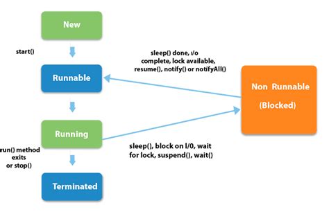 Image result for Java Thread Example