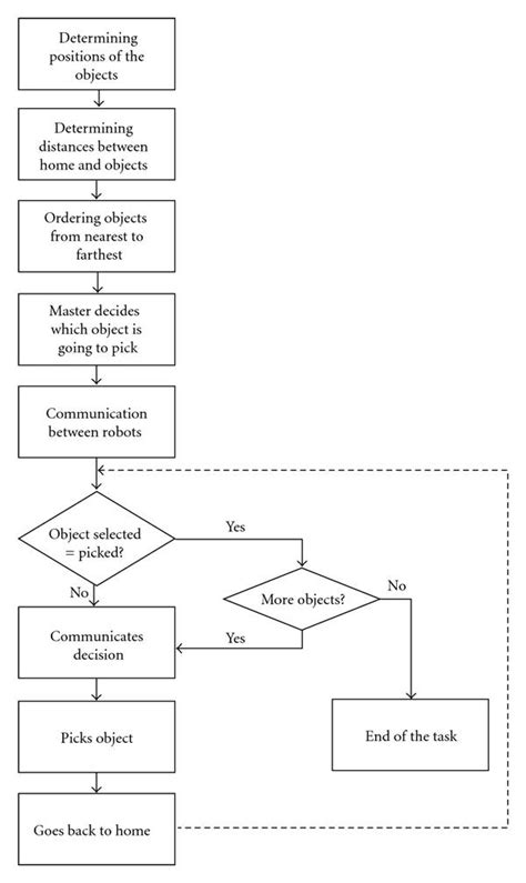 Image result for Algorithm Simple Task