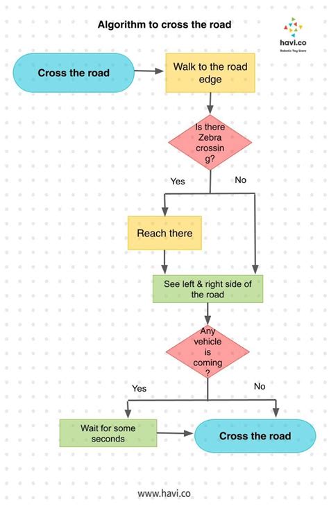 Image result for Simple Algorithm Examples for Robotics