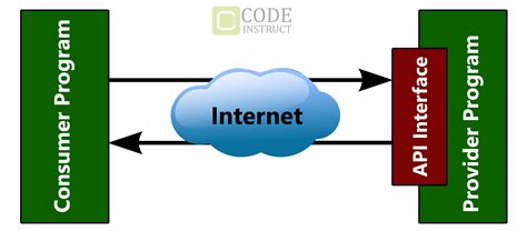 Image result for API Application Programming Interface Example