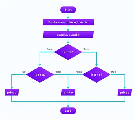 Image result for Python Programming Flowchart