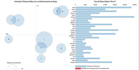Image result for Topic Modeling Visualization Python