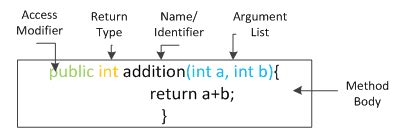 Image result for Java Method Example