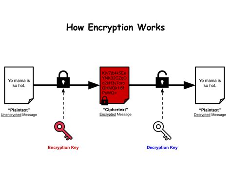 Image result for Encryption Decryption