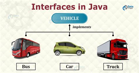 Image result for Java Interface Example
