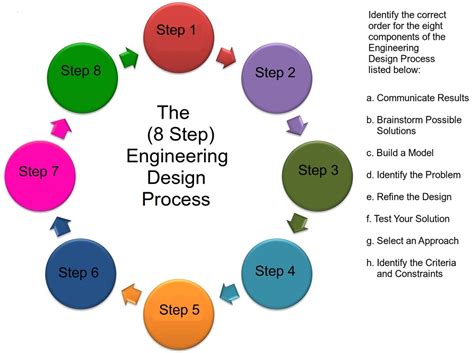 Image result for Process Engineering Design