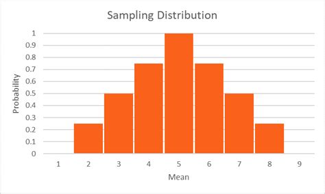 Image result for Sampling Distribution Example
