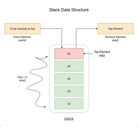 Image result for Stack in Java Program