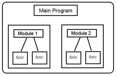 Image result for Modular Programming Python