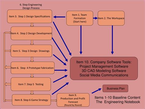 Image result for 10 Step Engineering Design Process