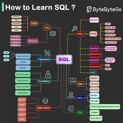 Image result for SQL Learning Tutorial
