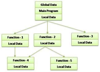 Image result for Structured Programming Introduction