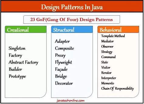 Afbeeldingsresultaten voor Code Java Design Patterns