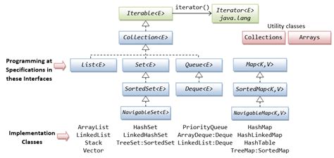 Toradh íomhá ar Collections Framework Java