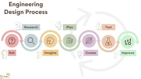 Image result for 10 Step Engineering Design Process