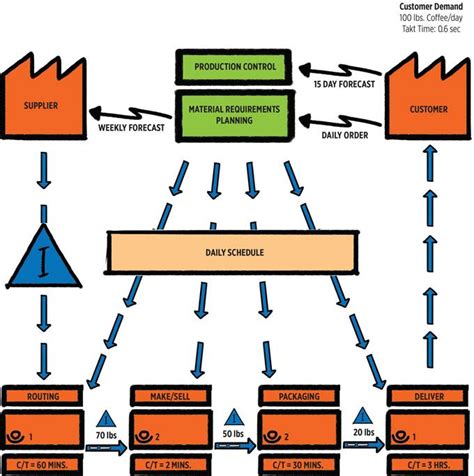 Toradh íomhá ar Value Stream Map Example