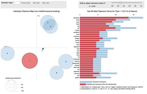 Image result for Topic Modeling Visualization Python