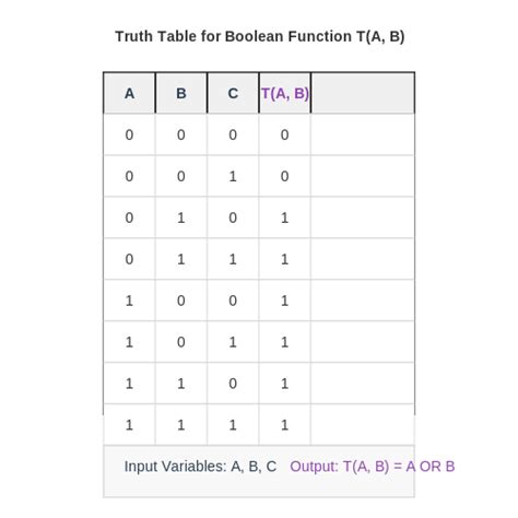 Image result for Boolean Algebra to Truth Table Example 1