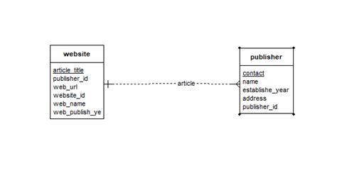 Image result for SQL Database Project