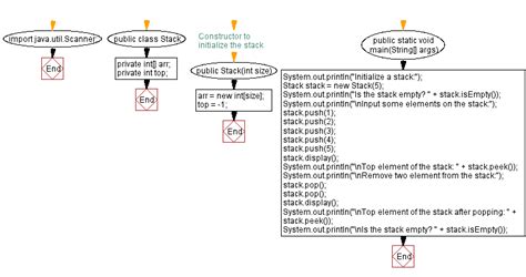 Image result for Stack Methods in Java