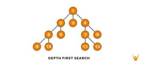Image result for Depth First Search Algorithm Python