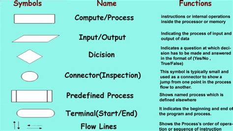 Image result for Computer Programming Flowchart