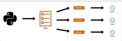 Image result for Python Multiprocessing Example