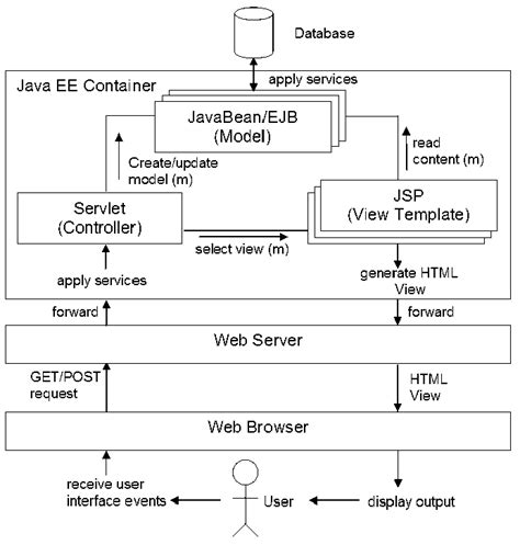 Image result for Web Design Java