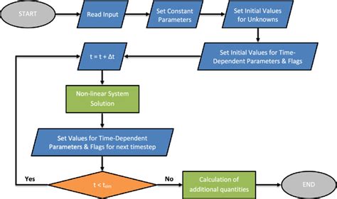 Image result for Flowchart Python for ArrayList