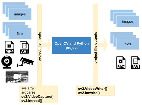 Image result for OpenCV Python Sample Code