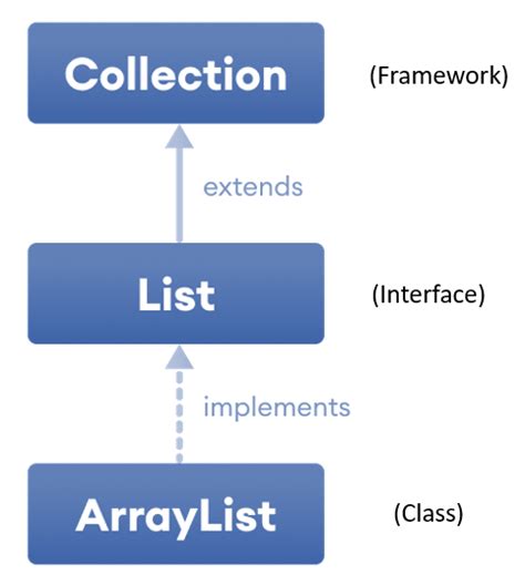 Image result for ArrayList Class Java