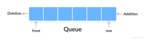 Image result for Queue Java Example