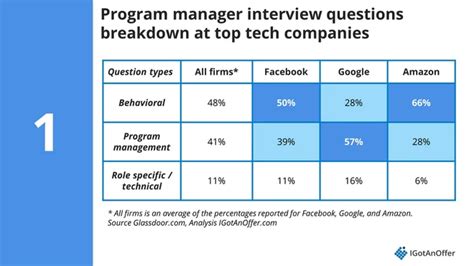 Image result for Microsoft Program Manager Interview Questions