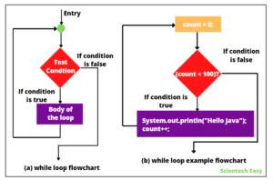 Toradh íomhá ar Do While Loop Java Example