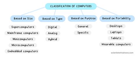 Image result for Classification of Computer Systems
