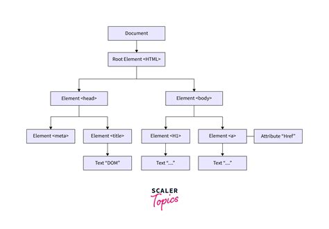 Image result for HTML CSS JavaScript Model Diagram