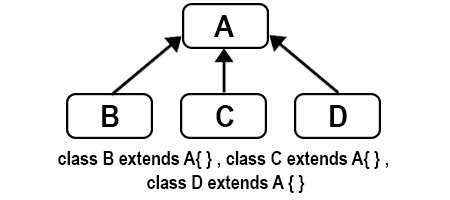 Image result for Inheritance Syntax Java