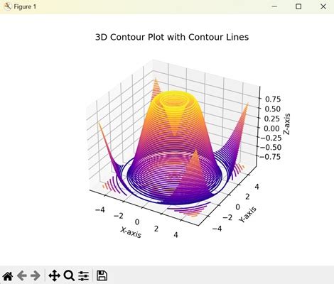 Image result for Matplotlib Contour Plot