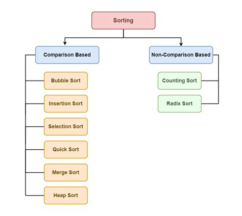 Image result for Types of Sorting Algorithm GCSE Computer Science