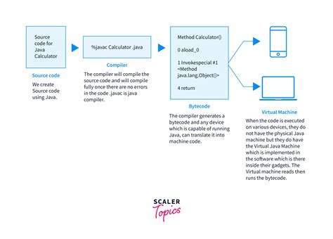 Image result for Bytecode Examples