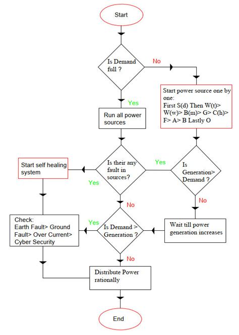 Image result for Process Algorithm Examples