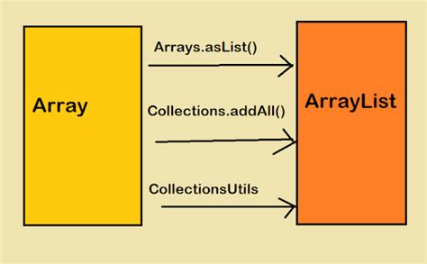 Image result for Array of ArrayList Java Example