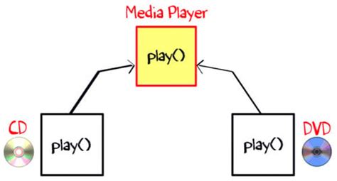 Image result for Java Interface File Example