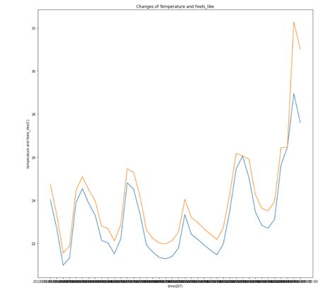 Image result for Python-Matplotlib Plot Time