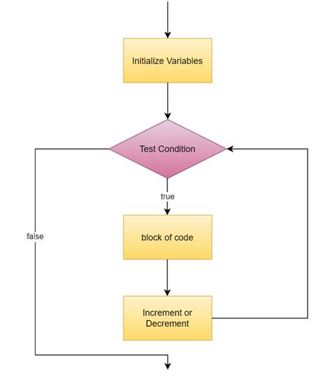 Image result for Java for Loop String