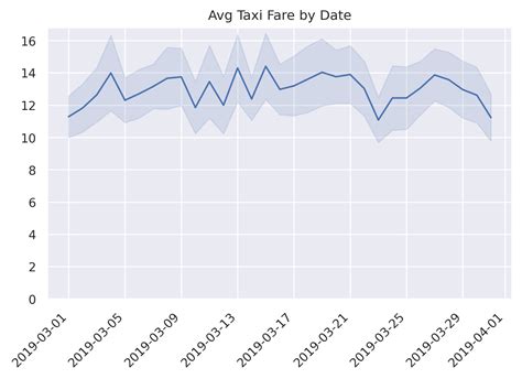 Image result for Line Chart in Data Visualization Using Python