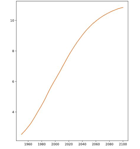 Image result for Curve Line Matplotlib Python Code