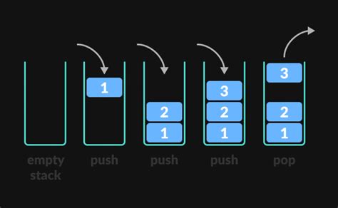 Image result for Stack Java Code