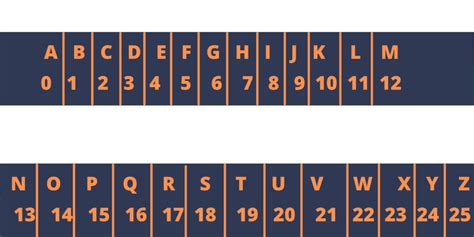Image result for Caesar Cipher Algorithm in Python